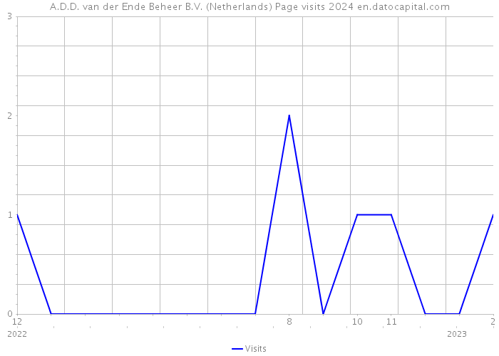 A.D.D. van der Ende Beheer B.V. (Netherlands) Page visits 2024 