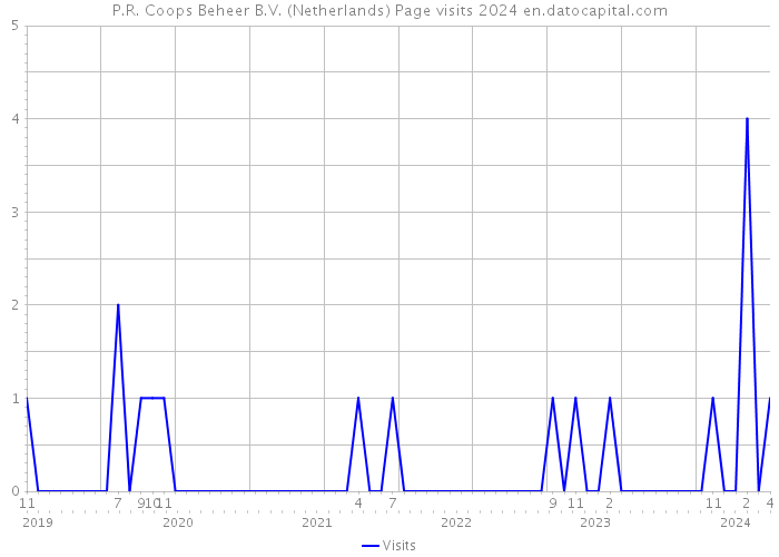 P.R. Coops Beheer B.V. (Netherlands) Page visits 2024 