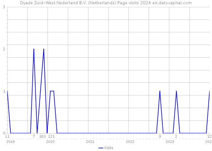 Dyade Zuid-West Nederland B.V. (Netherlands) Page visits 2024 