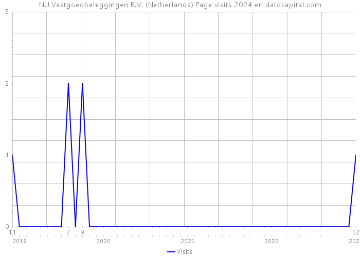 NU Vastgoedbeleggingen B.V. (Netherlands) Page visits 2024 