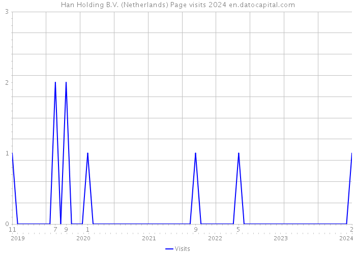 Han Holding B.V. (Netherlands) Page visits 2024 