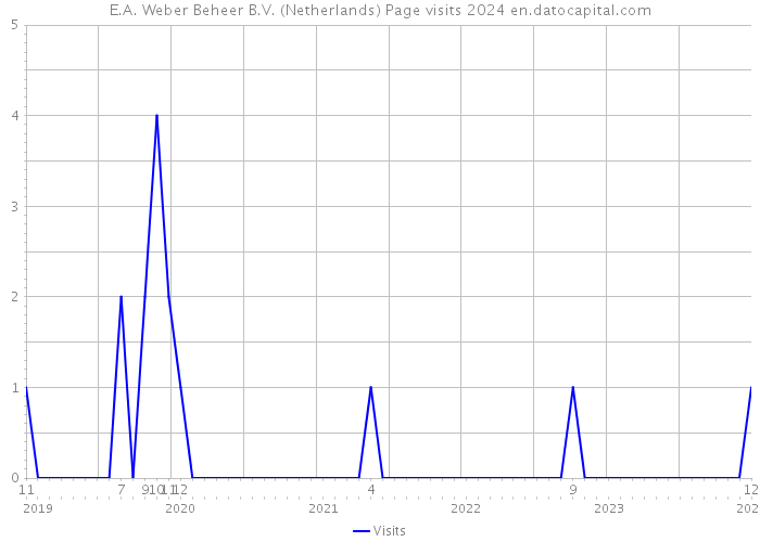 E.A. Weber Beheer B.V. (Netherlands) Page visits 2024 