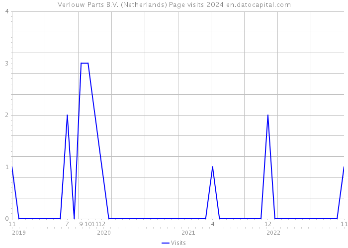 Verlouw Parts B.V. (Netherlands) Page visits 2024 