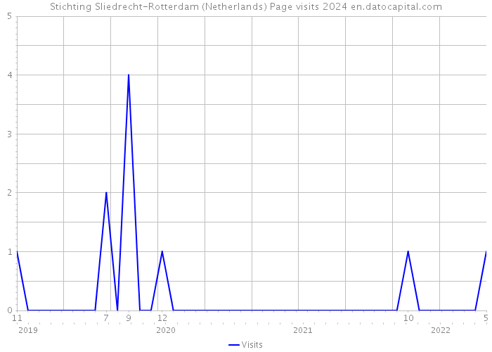 Stichting Sliedrecht-Rotterdam (Netherlands) Page visits 2024 