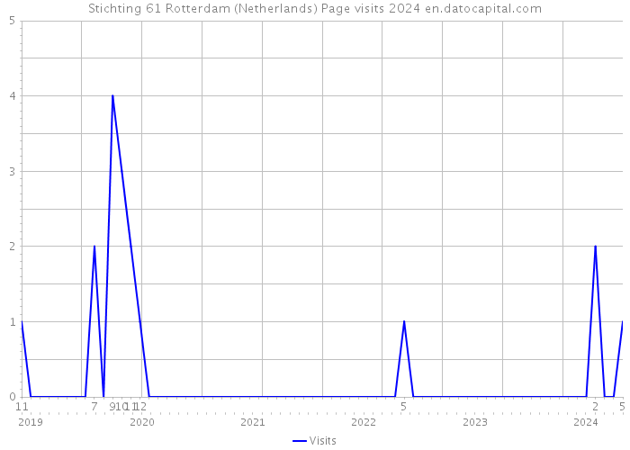 Stichting 61 Rotterdam (Netherlands) Page visits 2024 