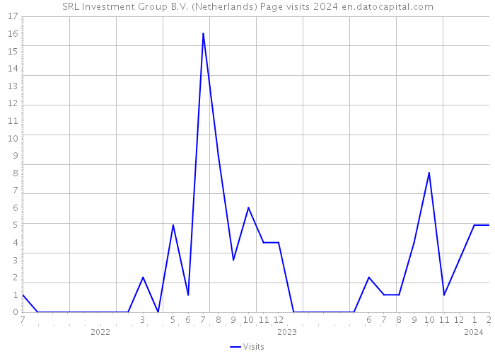 SRL Investment Group B.V. (Netherlands) Page visits 2024 