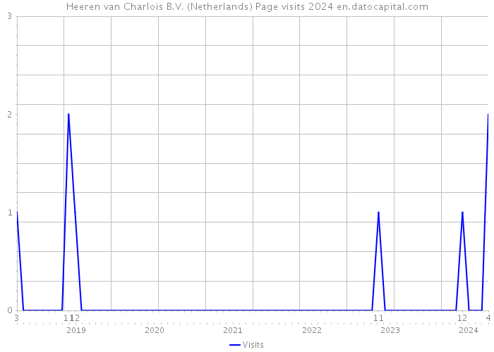Heeren van Charlois B.V. (Netherlands) Page visits 2024 