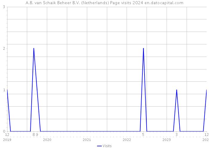 A.B. van Schaik Beheer B.V. (Netherlands) Page visits 2024 