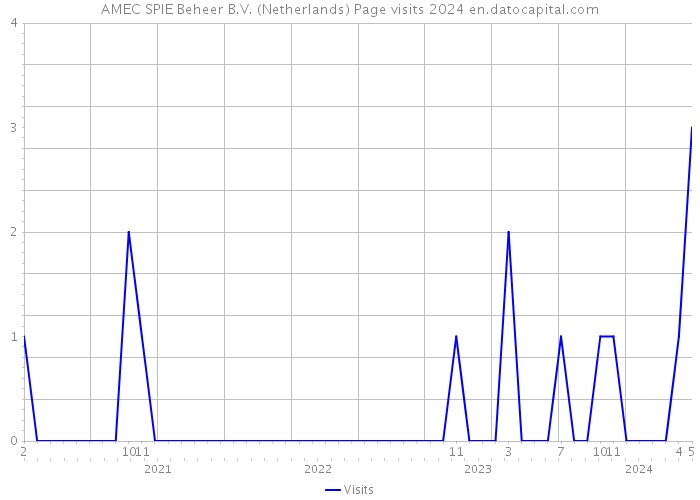 AMEC SPIE Beheer B.V. (Netherlands) Page visits 2024 