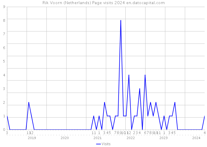Rik Voorn (Netherlands) Page visits 2024 