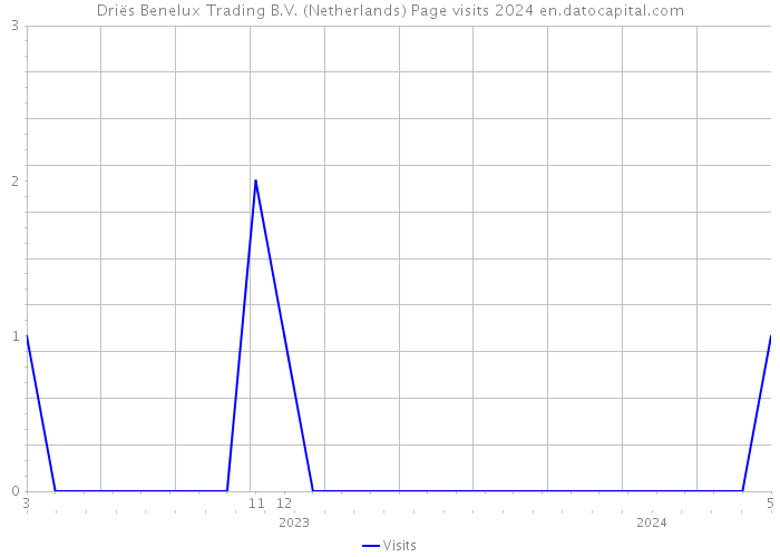 Driës Benelux Trading B.V. (Netherlands) Page visits 2024 