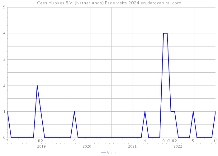 Cees Hupkes B.V. (Netherlands) Page visits 2024 