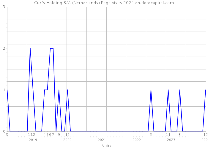 Curfs Holding B.V. (Netherlands) Page visits 2024 
