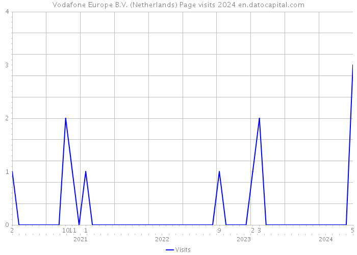 Vodafone Europe B.V. (Netherlands) Page visits 2024 