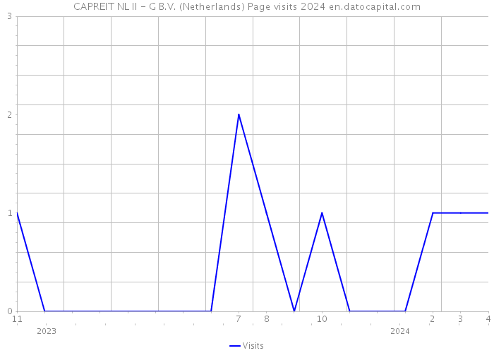 CAPREIT NL II - G B.V. (Netherlands) Page visits 2024 