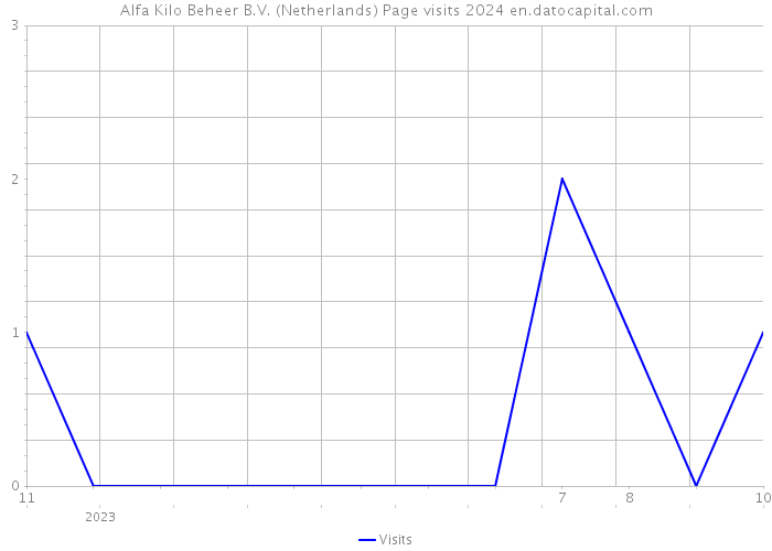 Alfa Kilo Beheer B.V. (Netherlands) Page visits 2024 