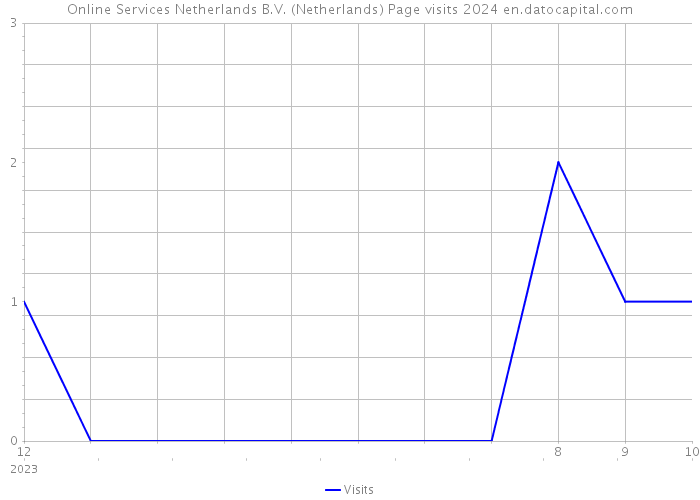 Online Services Netherlands B.V. (Netherlands) Page visits 2024 