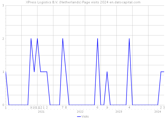 XPress Logistics B.V. (Netherlands) Page visits 2024 