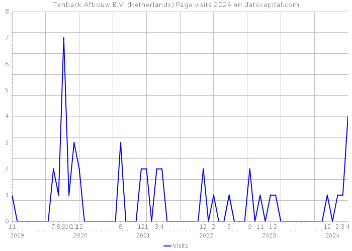 Tenback Afbouw B.V. (Netherlands) Page visits 2024 