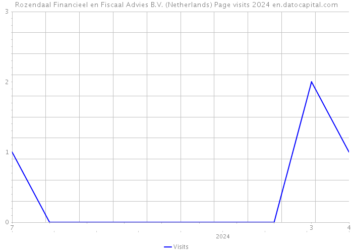 Rozendaal Financieel en Fiscaal Advies B.V. (Netherlands) Page visits 2024 