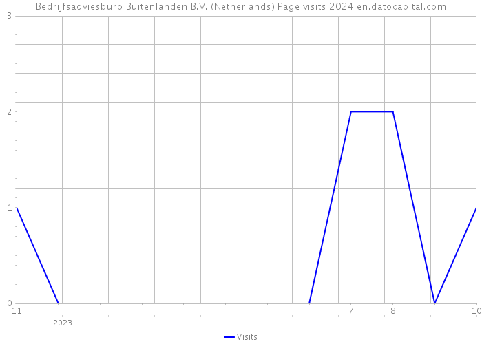 Bedrijfsadviesburo Buitenlanden B.V. (Netherlands) Page visits 2024 