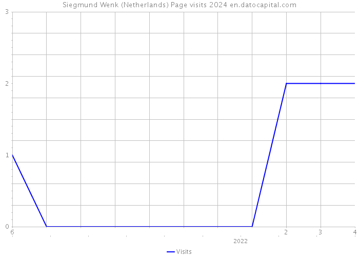 Siegmund Wenk (Netherlands) Page visits 2024 