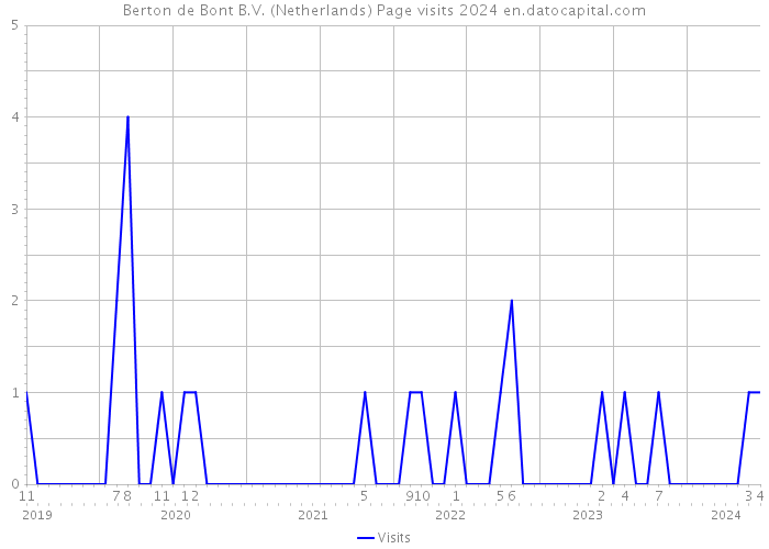 Berton de Bont B.V. (Netherlands) Page visits 2024 
