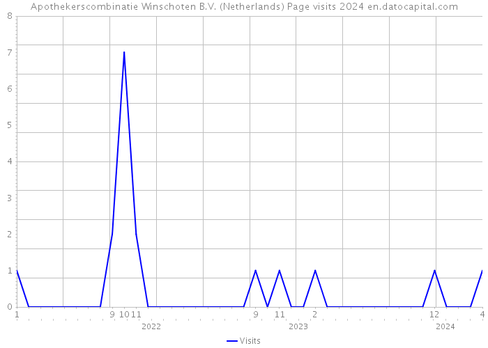 Apothekerscombinatie Winschoten B.V. (Netherlands) Page visits 2024 
