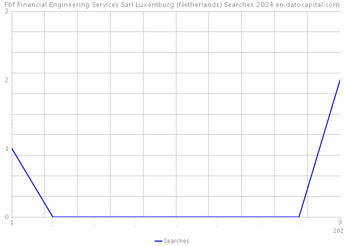 Fbf Financial Engineering Services Sarl Luxemburg (Netherlands) Searches 2024 