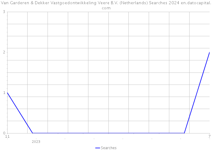 Van Garderen & Dekker Vastgoedontwikkeling Veere B.V. (Netherlands) Searches 2024 