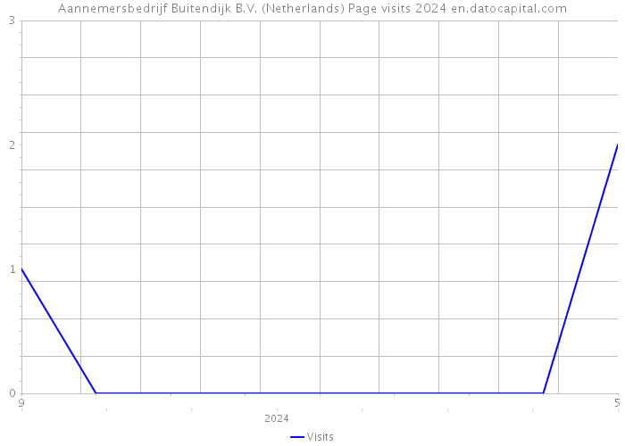 Aannemersbedrijf Buitendijk B.V. (Netherlands) Page visits 2024 