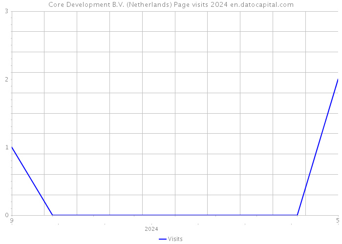 Core Development B.V. (Netherlands) Page visits 2024 