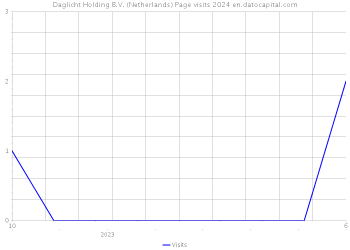 Daglicht Holding B.V. (Netherlands) Page visits 2024 