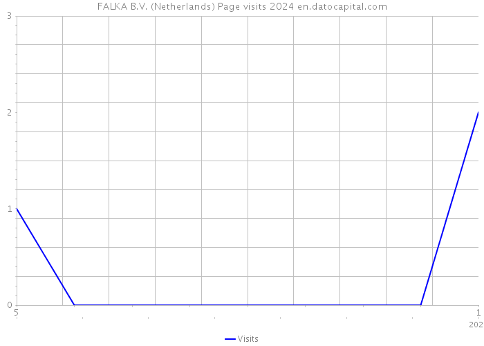 FALKA B.V. (Netherlands) Page visits 2024 