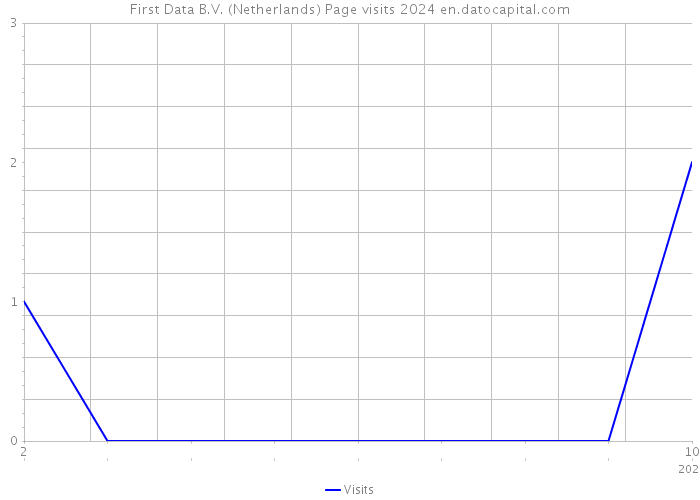 First Data B.V. (Netherlands) Page visits 2024 