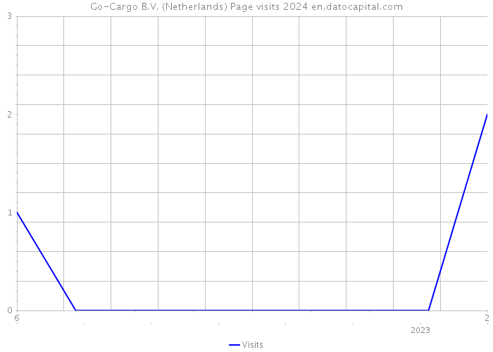 Go-Cargo B.V. (Netherlands) Page visits 2024 