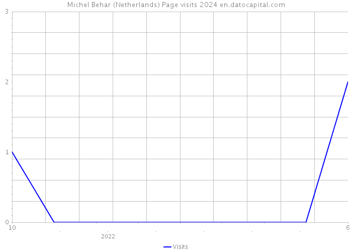Michel Behar (Netherlands) Page visits 2024 