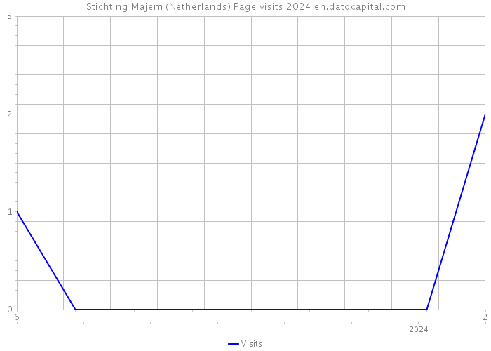 Stichting Majem (Netherlands) Page visits 2024 