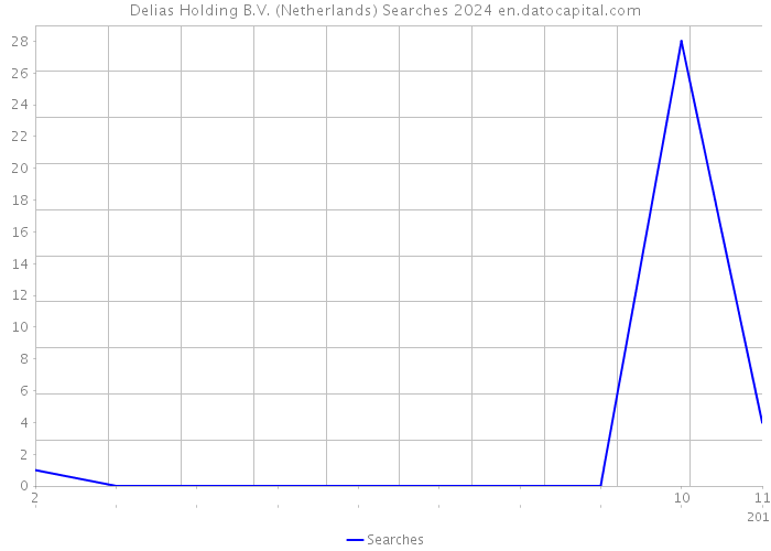 Delias Holding B.V. (Netherlands) Searches 2024 