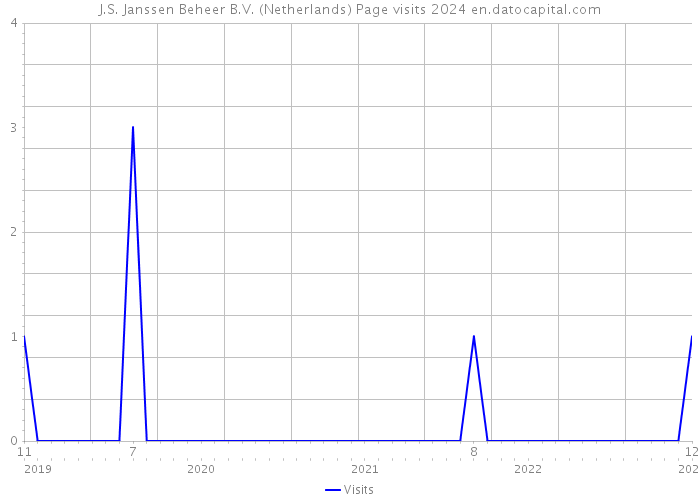 J.S. Janssen Beheer B.V. (Netherlands) Page visits 2024 