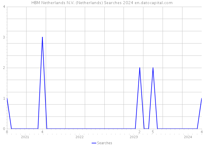 HBM Netherlands N.V. (Netherlands) Searches 2024 