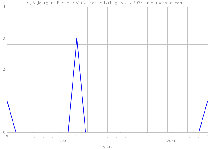 F.J.A. Jeurgens Beheer B.V. (Netherlands) Page visits 2024 