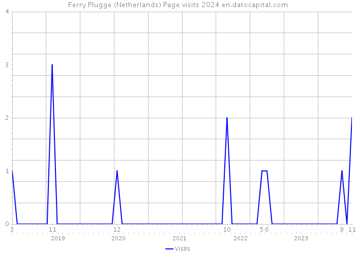 Ferry Plugge (Netherlands) Page visits 2024 