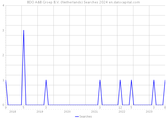 BDO A&B Groep B.V. (Netherlands) Searches 2024 