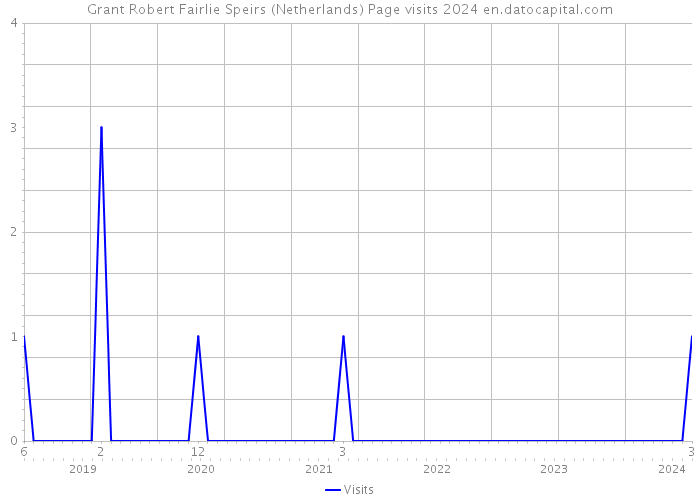 Grant Robert Fairlie Speirs (Netherlands) Page visits 2024 