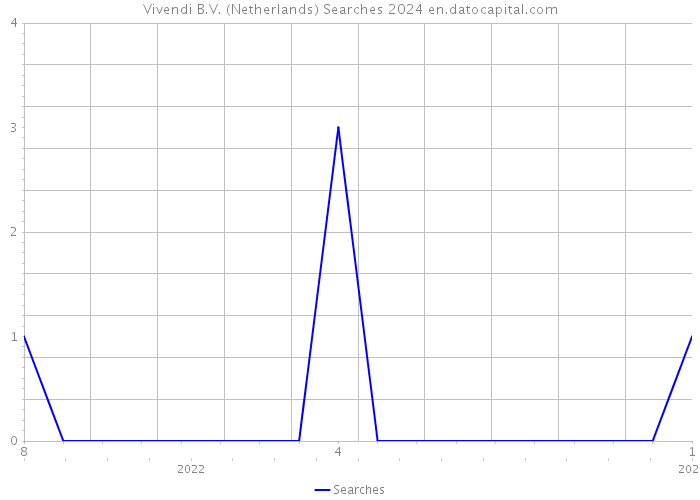 Vivendi B.V. (Netherlands) Searches 2024 