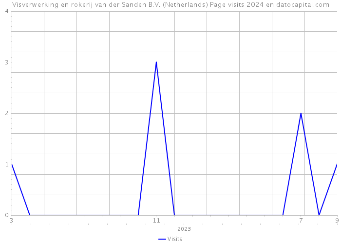 Visverwerking en rokerij van der Sanden B.V. (Netherlands) Page visits 2024 