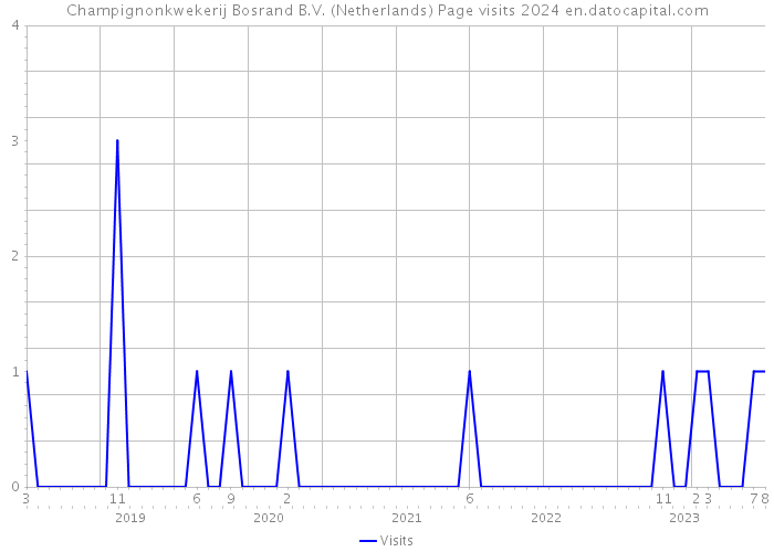 Champignonkwekerij Bosrand B.V. (Netherlands) Page visits 2024 