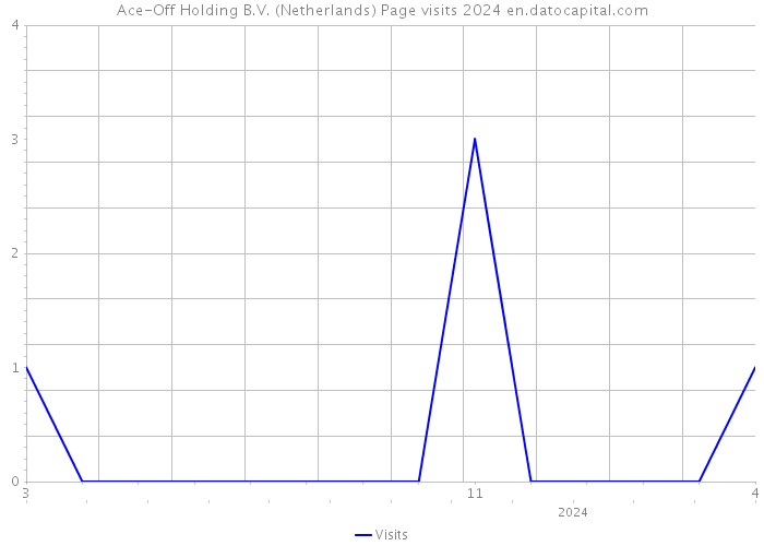 Ace-Off Holding B.V. (Netherlands) Page visits 2024 