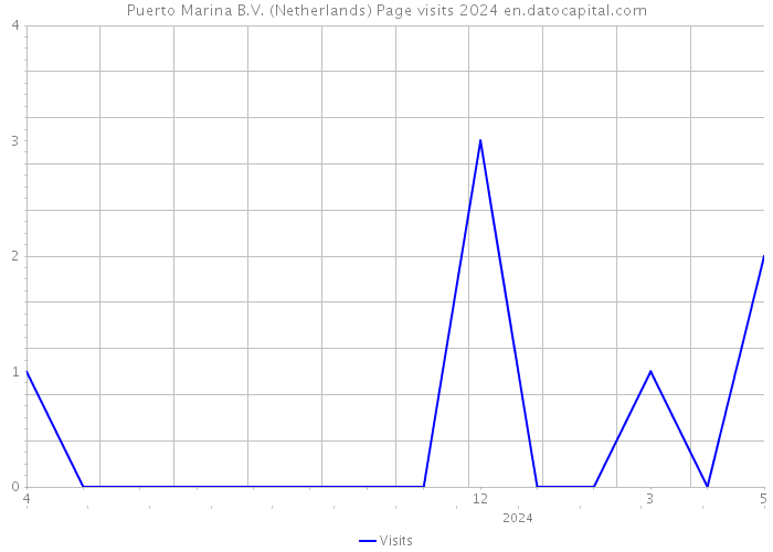 Puerto Marina B.V. (Netherlands) Page visits 2024 